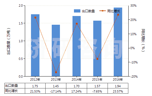 2012-2016年中國甲苯胺及其衍生物以及它們的鹽(HS29214300)出口量及增速統(tǒng)計(jì)